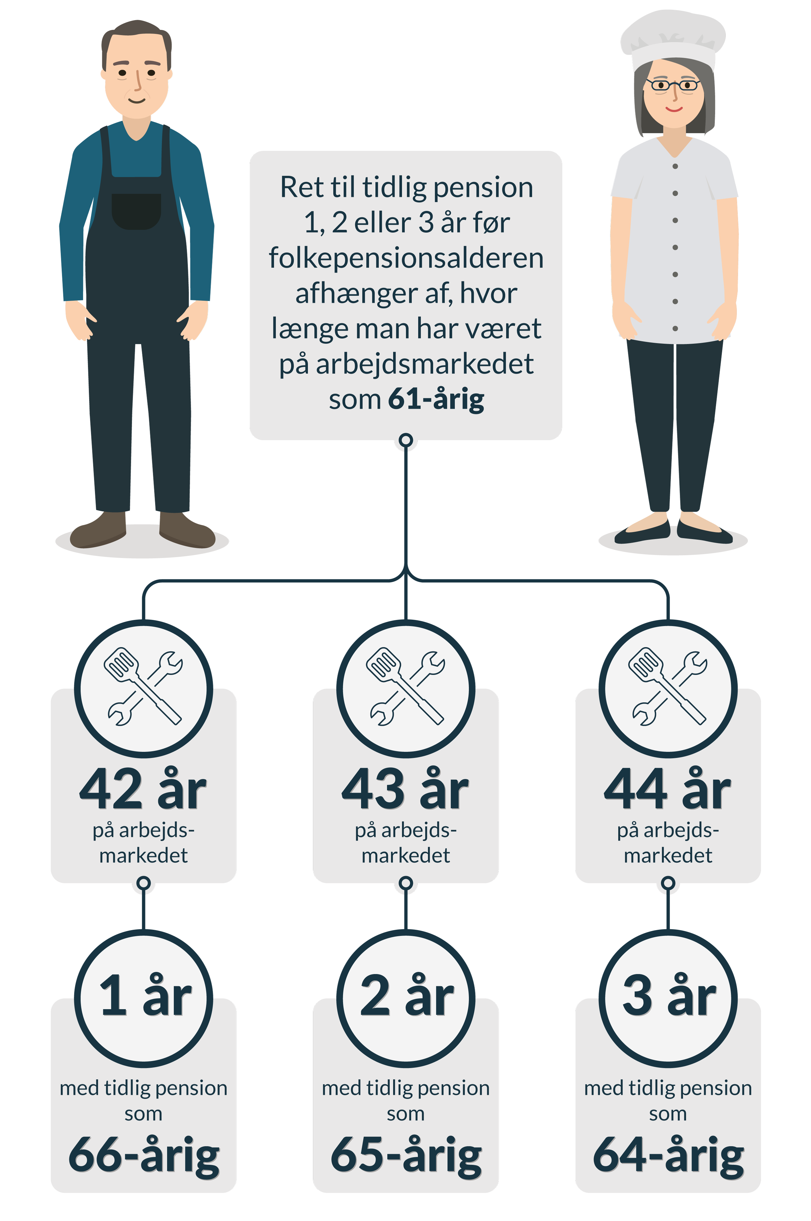 Udspil Om Ret Til Tidlig Pension