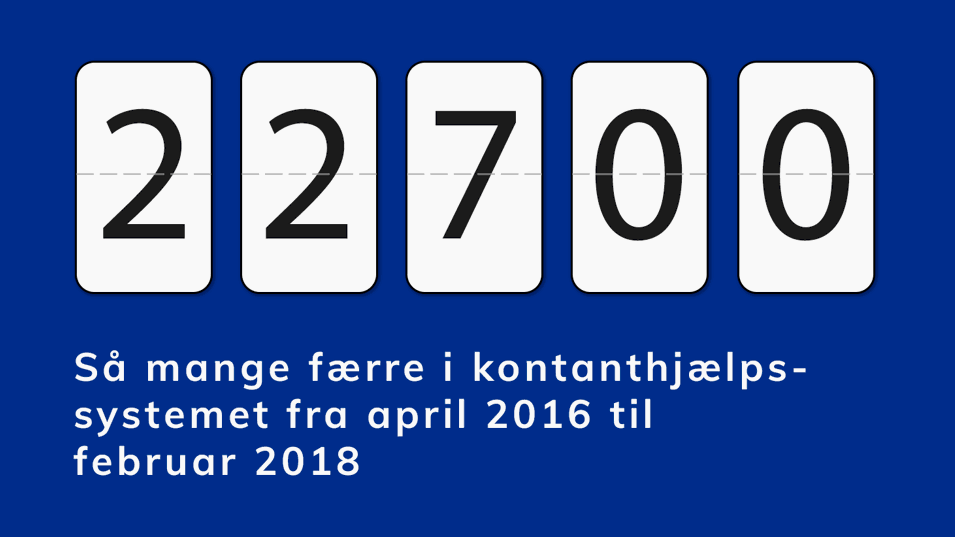 22.700 - Så mange færre i kontanthjælpssystemet fra april 2016 til februar 2018