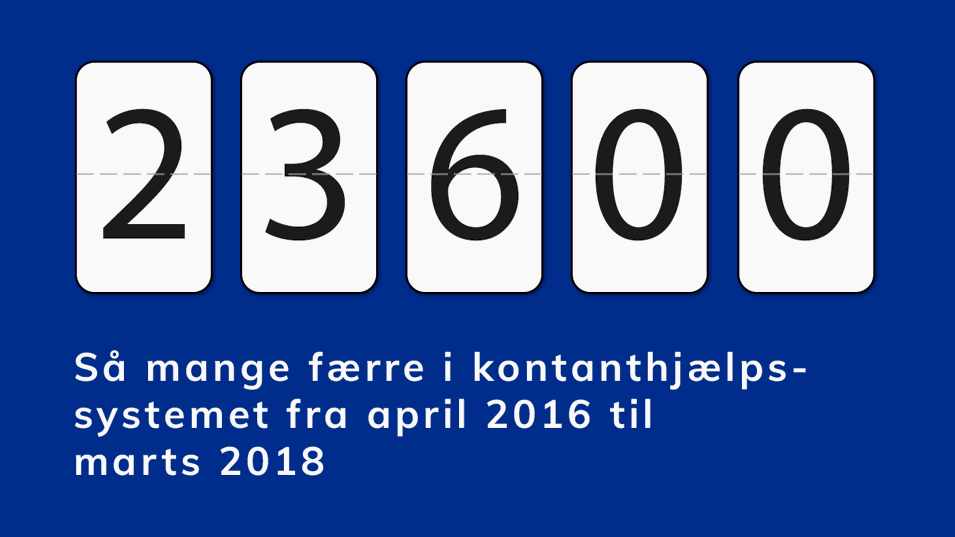 23.600 - Så mange færre i kontanthjælpssystemet fra april 2016 til marts 2018