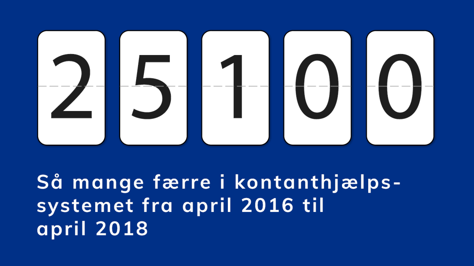 25,100 - Så mange færre i kontanthjælpssystemet fra april 2016 til april 2018