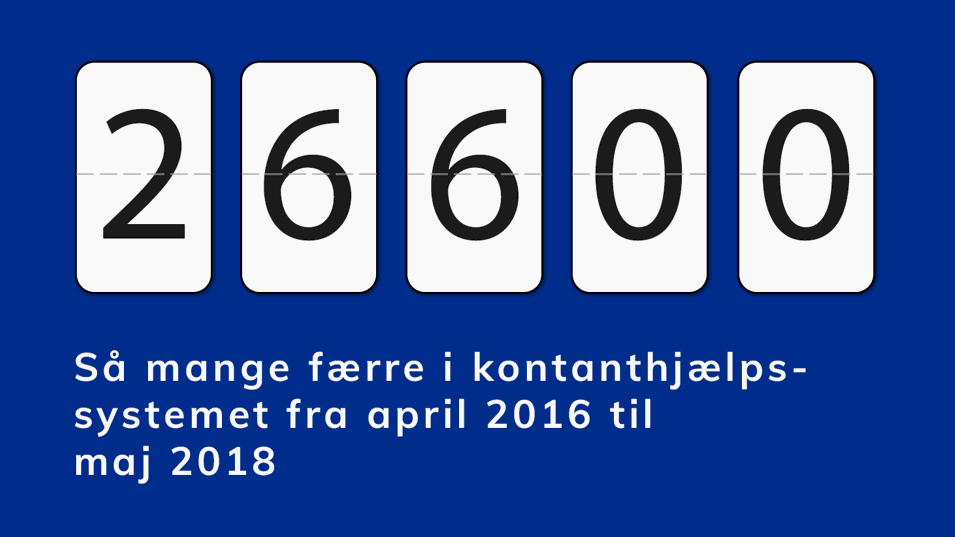 25,100 - Så mange færre i kontanthjælpssystemet fra april 2016 til april 2018