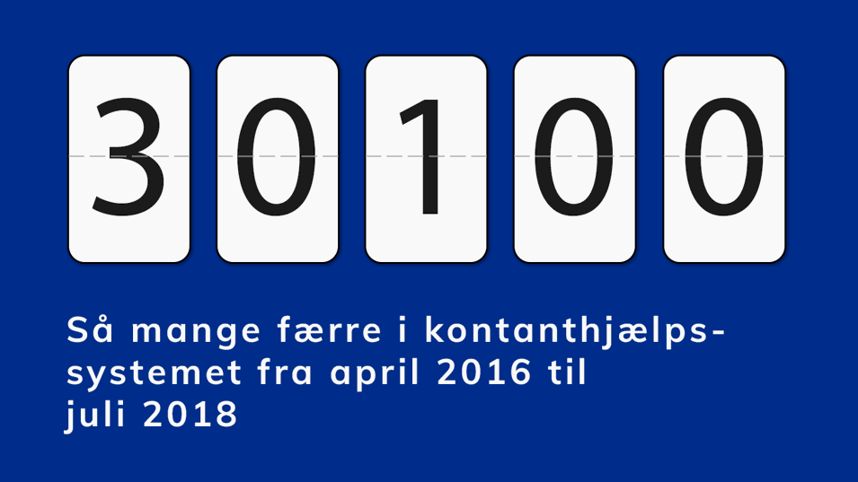 30100 - Så mange færre i kontanthjælpssystemet fra april 2016 til juli 2018